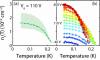 Superfluid density vs temperature
